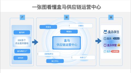 盒馬兩大新型供應(yīng)鏈中心投產(chǎn) 數(shù)字化賦能冷鏈物流新篇章